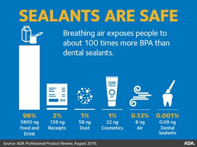 Dental sealants are safe chart